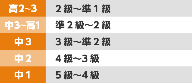 高2～3：2級～準1級 中3～高1：準2級～2級 中3：3級～準2級 中2：4級～3級 中1：5級～4級