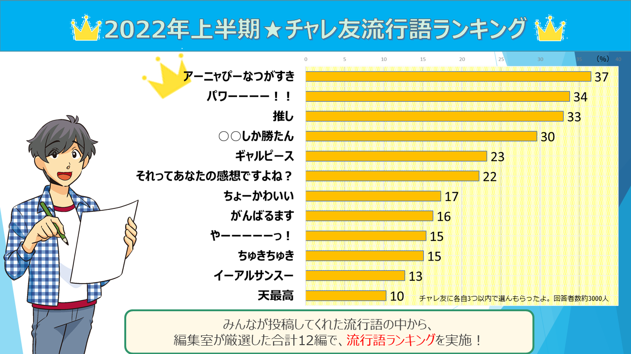 FY22チャレ友流行語ランキング＿２.png